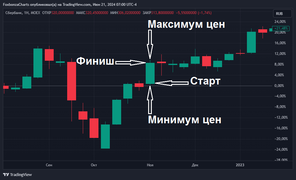 Свеча повышения цены